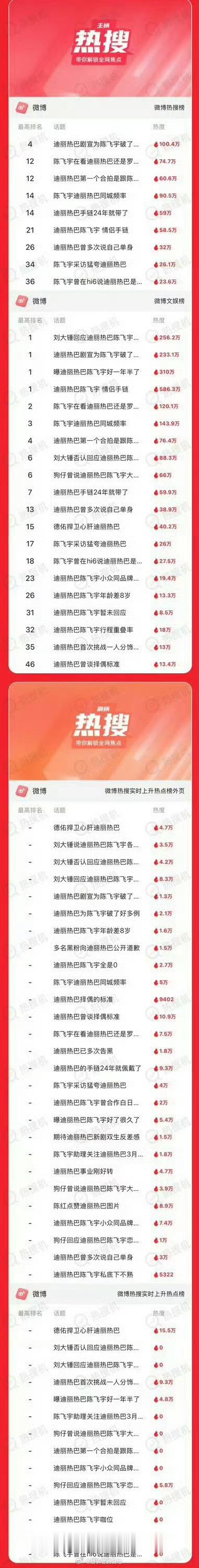 白日提灯宣发期来了，这算不算“老来得子”哈哈哈哈哈，迪丽热巴这几天上了几百个热搜