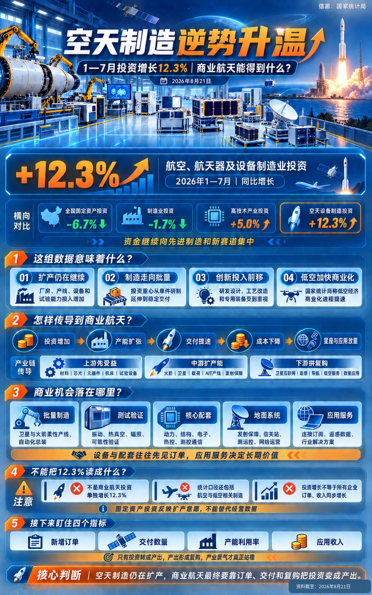 12.3%，我国空天制造逆势升温。1—7月，全国固定资产投资下降6.7%，制造业