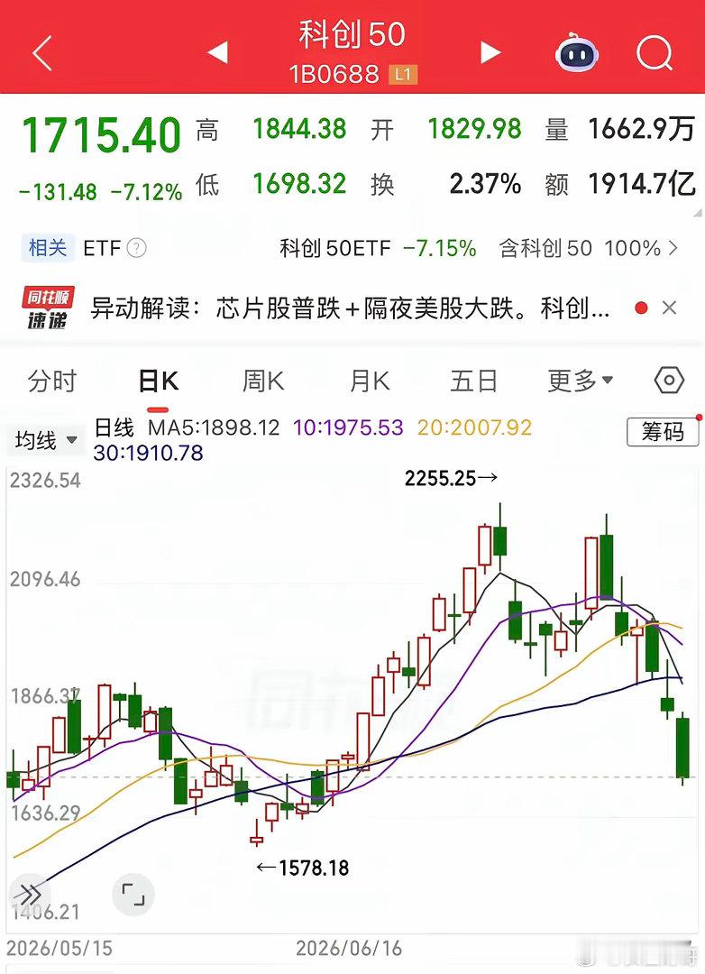 创业板、科创板和科创50指数已事实上迈入技术性熊市。创业板指数：4380➡️33
