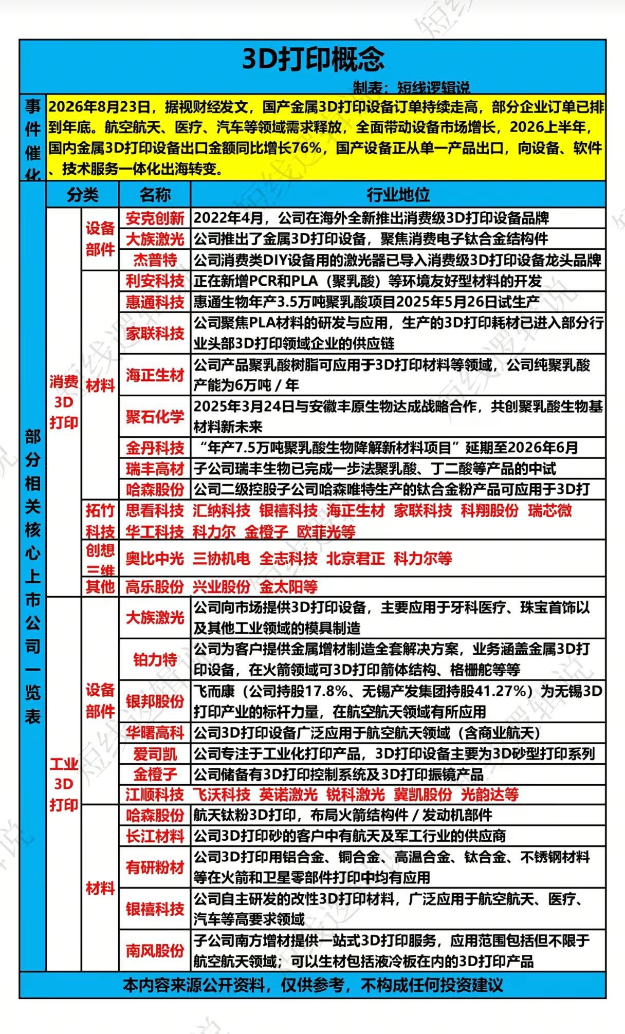订单排到年底，3D打印风口来了？别被概念带偏踩大坑
 
2026年上半年，国产金