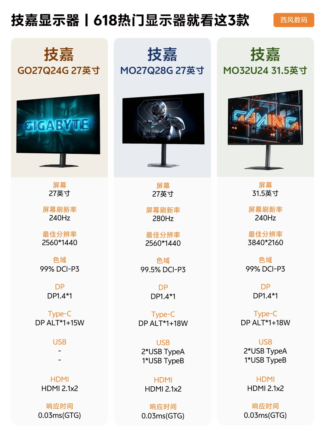 618显示器怎么选？技嘉这三款闭眼入不纠结