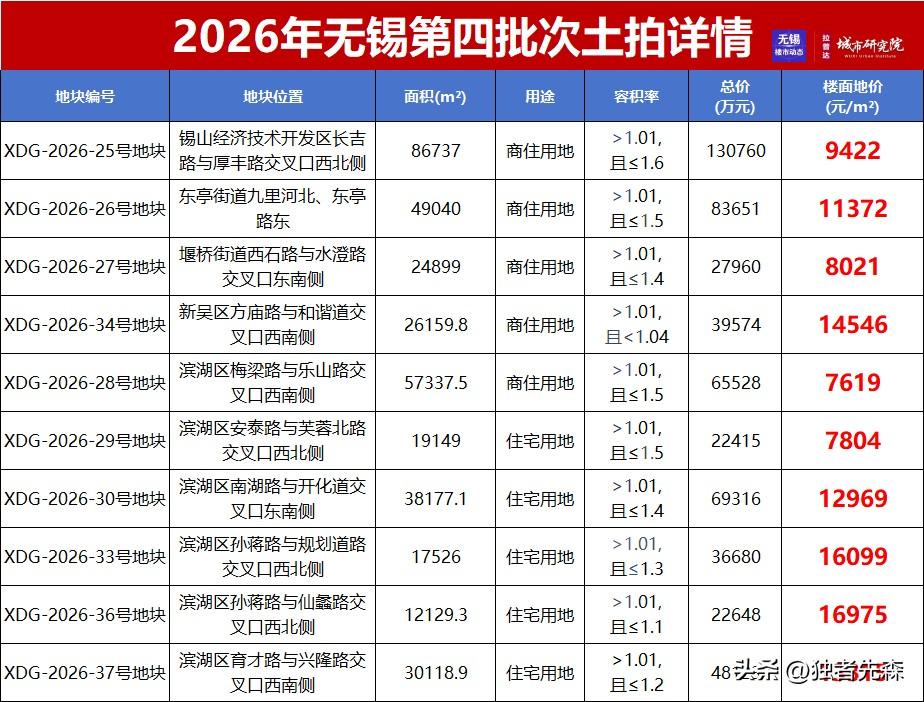 新政后无锡首场土拍来了！10宗地块挂牌！

刚刚刷到无锡楼市动态微信平台：

重