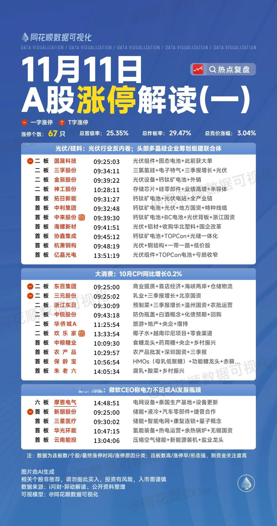 11月11日复盘：合富中国、福龙马、方正电机、摩恩电气、永太科技隔日走势的一些看