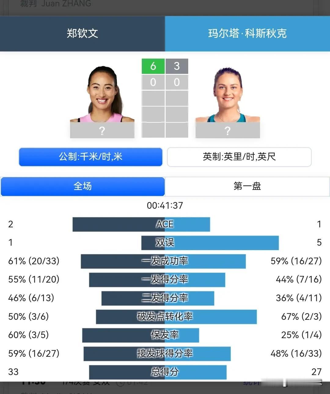 郑钦文6-3科斯丘克，
离个人首个印第安维尔斯八强还有一盘。
斯瓦泰克已经晋级，