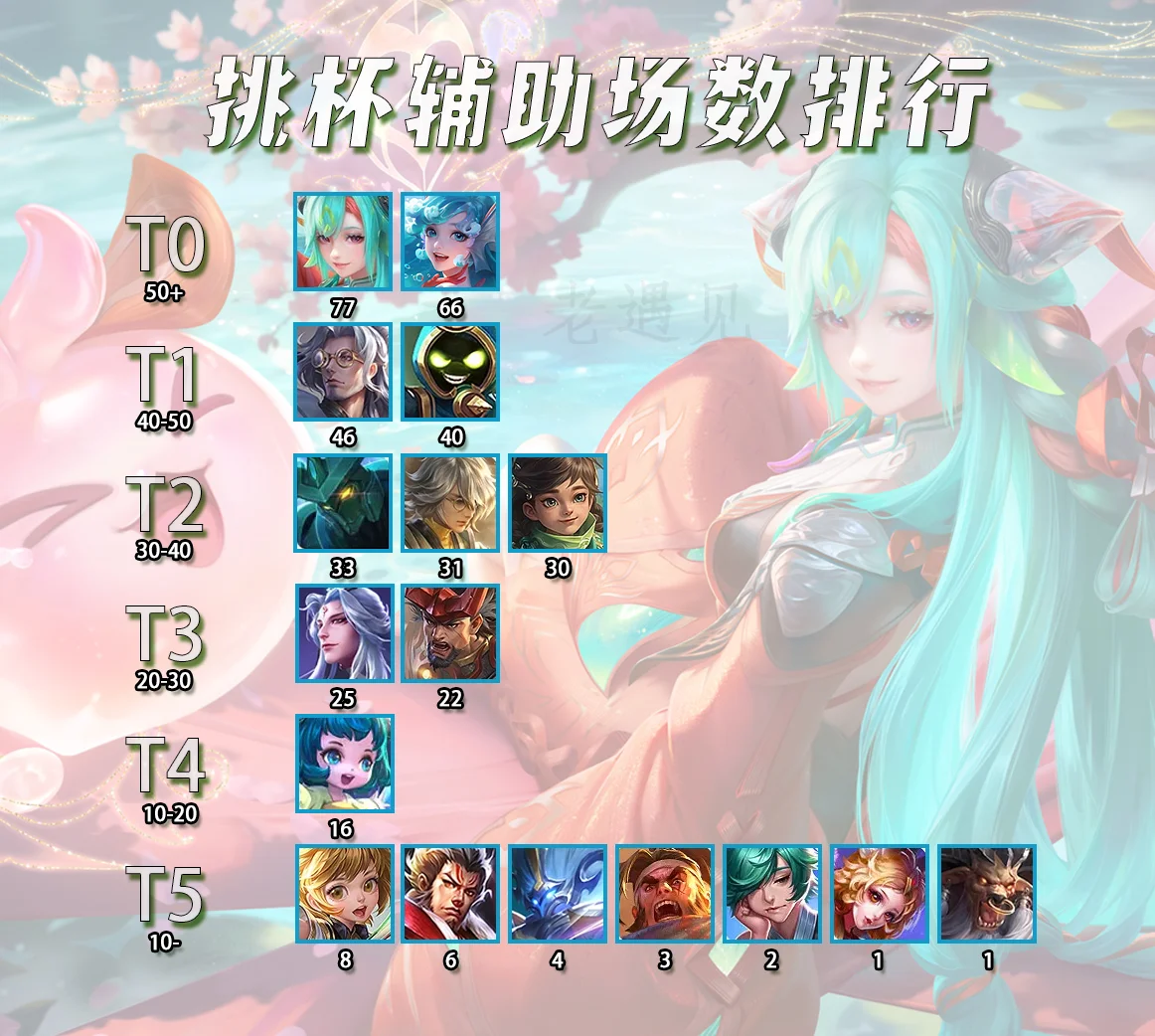 挑杯辅助场数排行，瑶妹查无此人