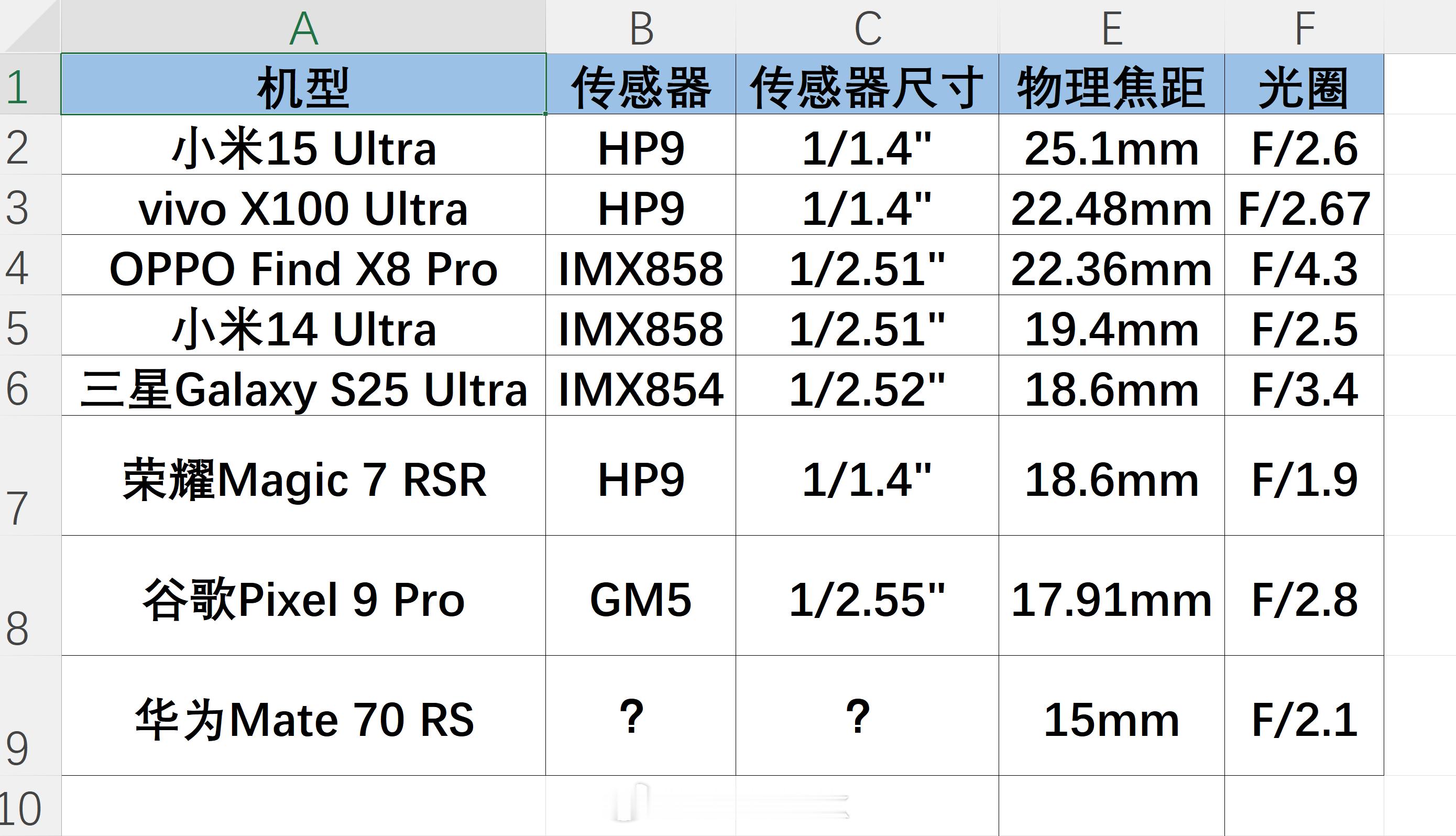 整理了下目前现阶段各家影像旗舰的长焦，小米15 Ultra 这个25.1mm 物