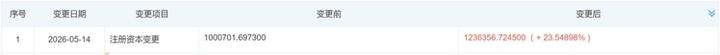 天眼查显示，近日，南京银行发生工商变更，注册资本由约100.1亿元增至约123.