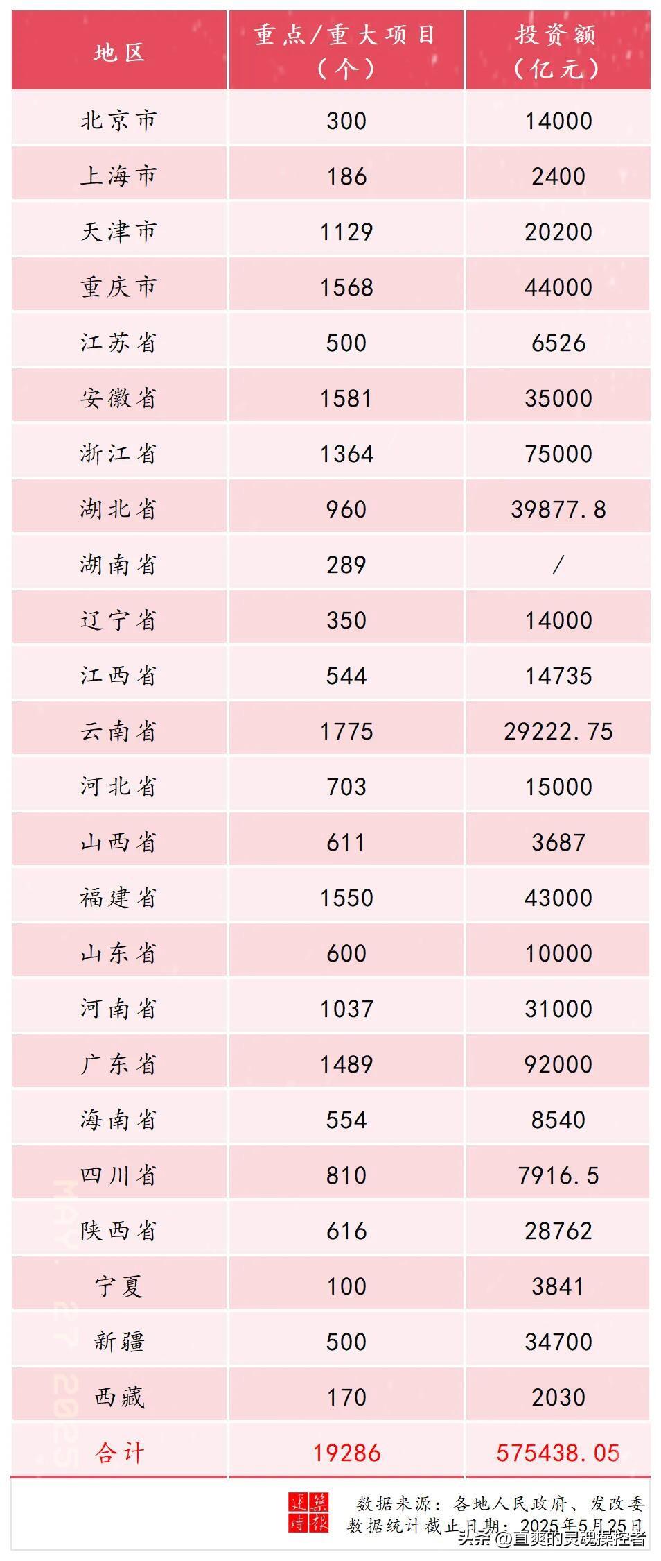全国各省公布今年重大工程项目投资计划！浙江、、福建、广东拿到的投资额最多。江苏、