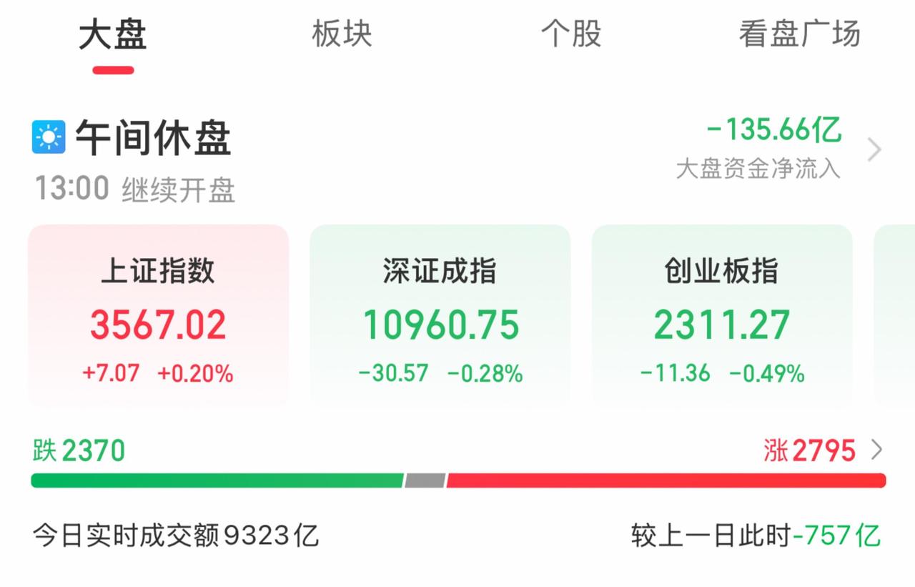 2025年8月4日A股午评三大指数早盘涨跌不一，呈现结构性分化行情，以下是具体情