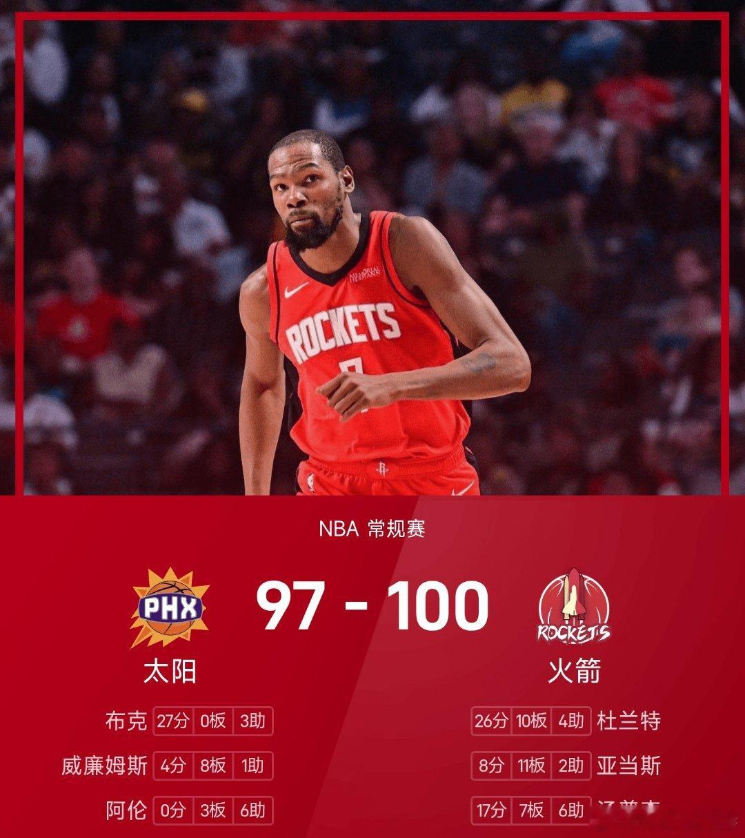 杜兰特绝杀太阳太阳vs火箭nba 火箭100-97战胜太阳。杜兰特得到26分10
