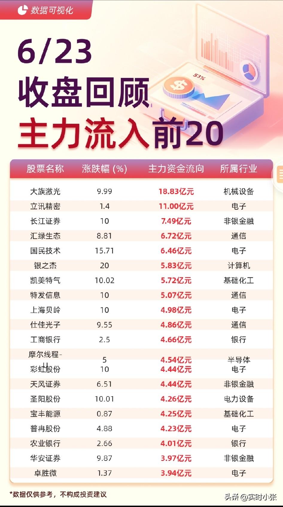 6.23收盘资金复盘：

科技赛道集体杀跌，
资金抱团银行医药避险
 
今日市场