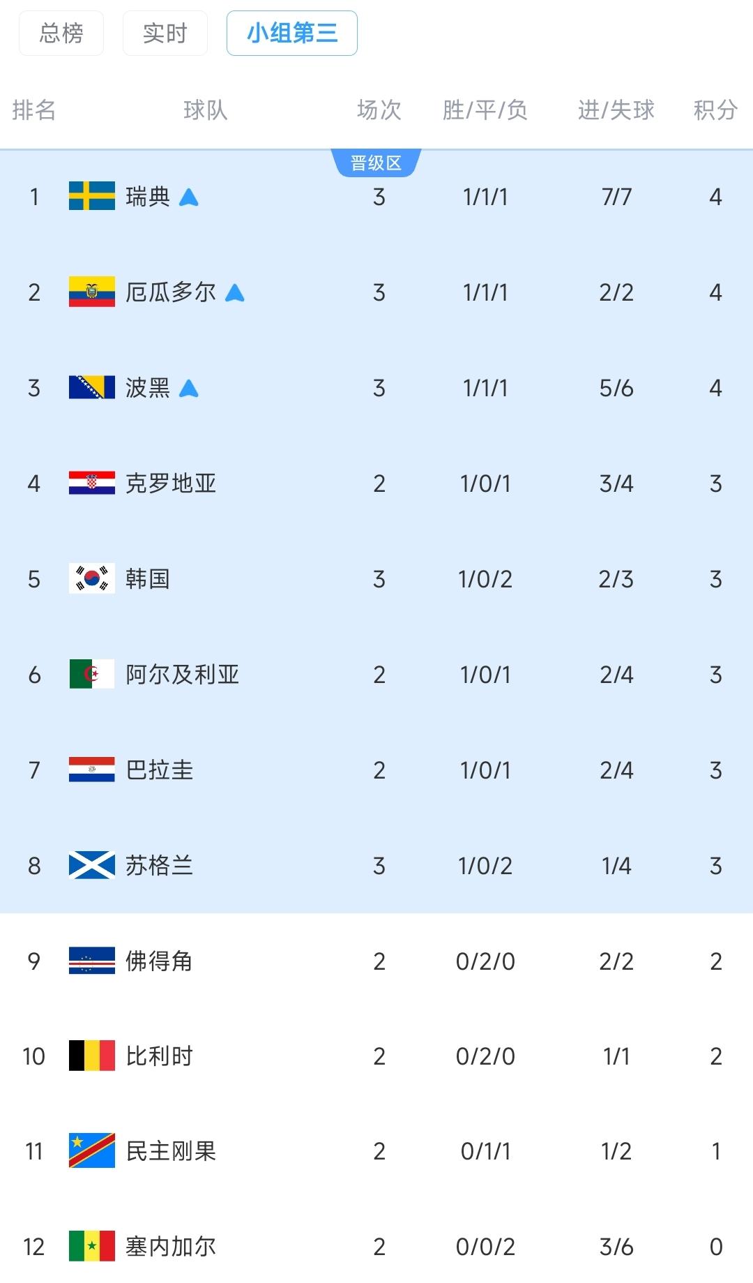 小组第3排名：韩国排第5！比利时未赛暂第10，佛得角未赛暂排第9，瑞典 厄瓜多尔