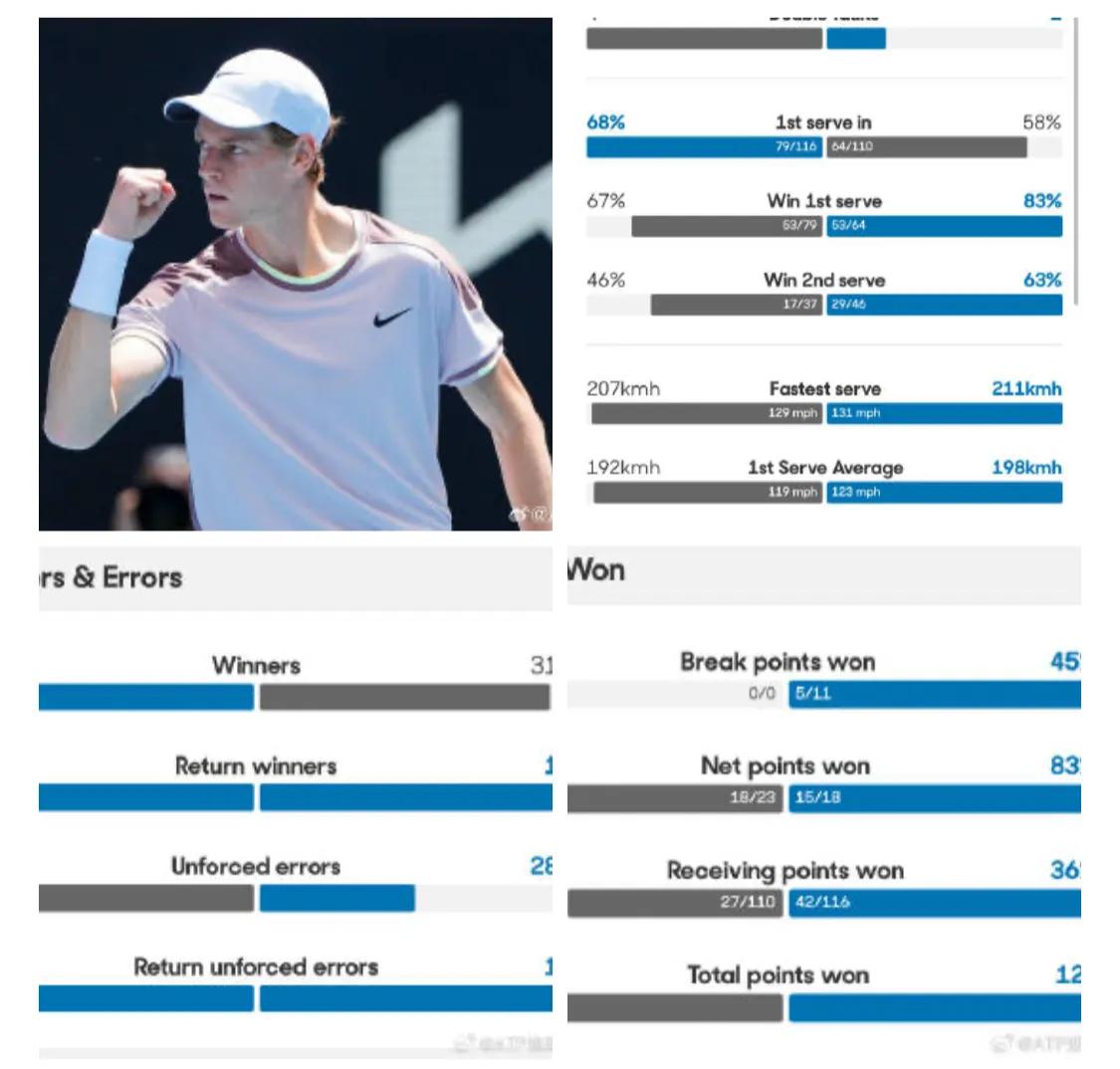 网球有約｜一起来看看辛纳3-1击败德约科维奇的技术统计。

双方在全场比赛的制胜