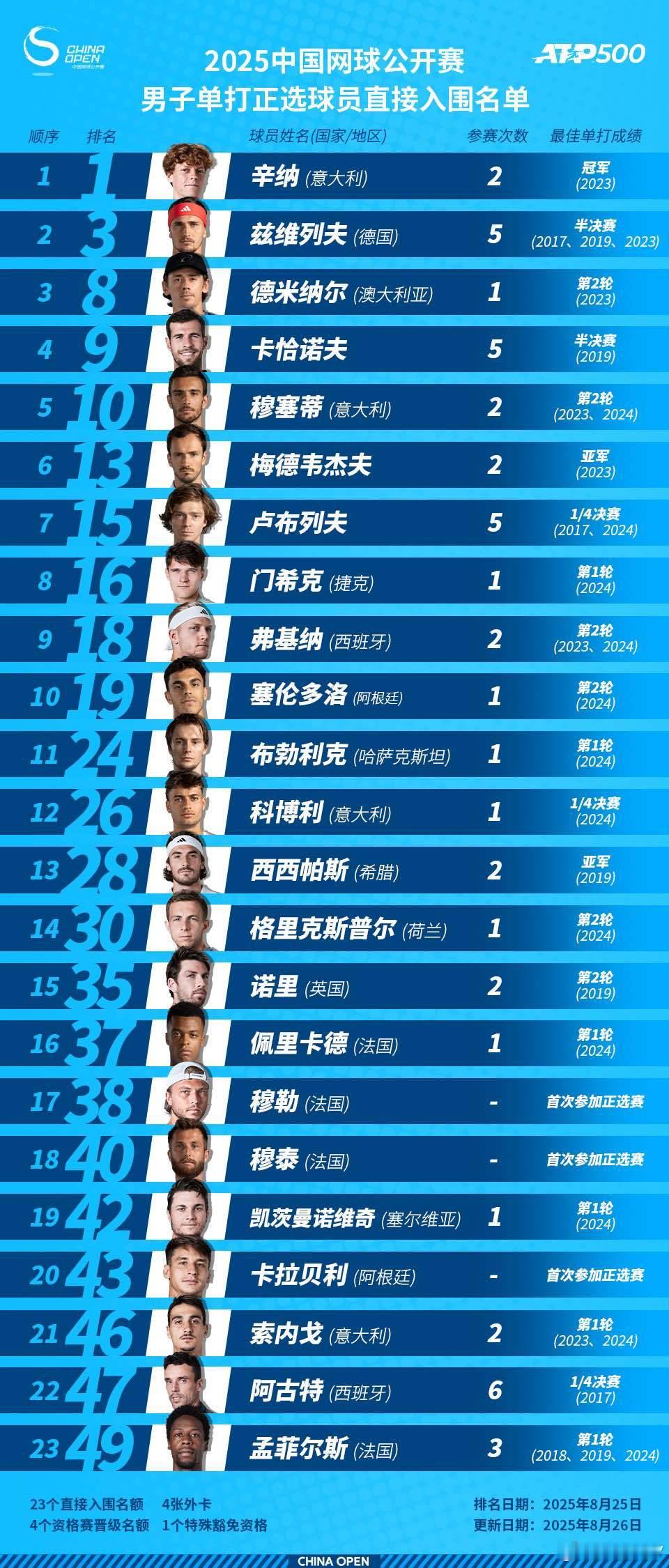 2025中网球员阵容公布主要看的是男单入围球员，女单是强制参赛，没病假条必须来。