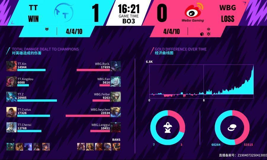 英雄联盟手游 🌟本场TT VS WBG赛果数据图英雄联盟手游艾欧尼亚杯 ​​​