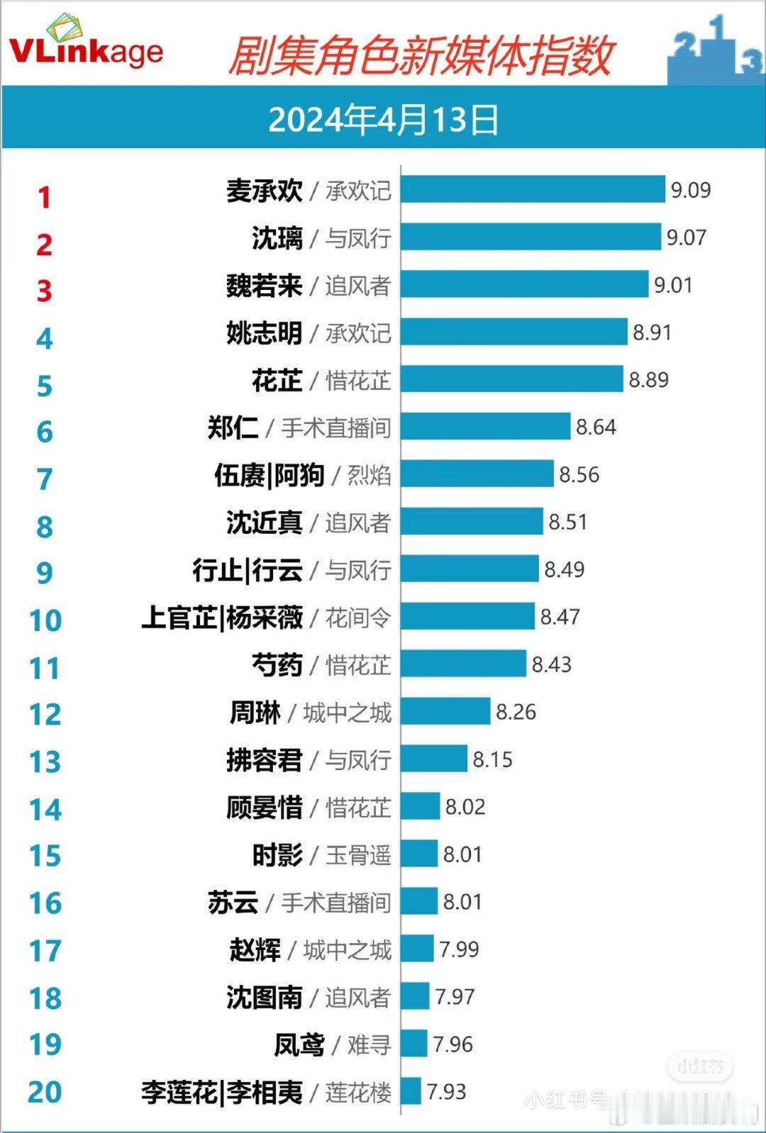 4月13日杨紫麦承欢双登顶，又爆剧啦！ ​​​