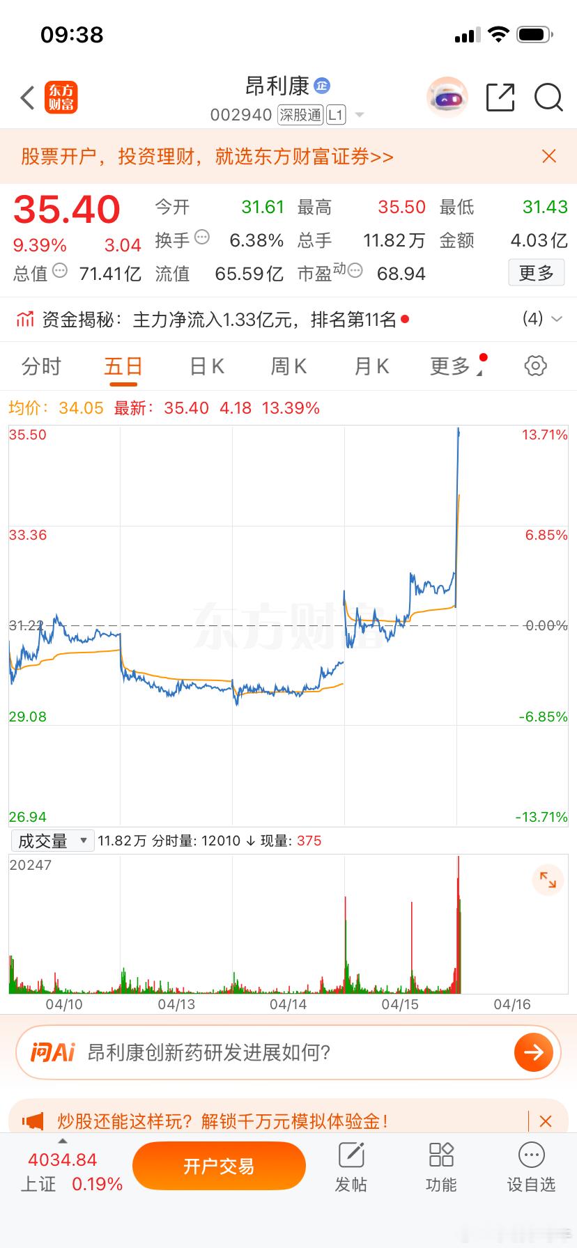 周三早盘提示$昂利康(SZ002940)$  继续大涨，跟上的吃肉，点点赞，评论