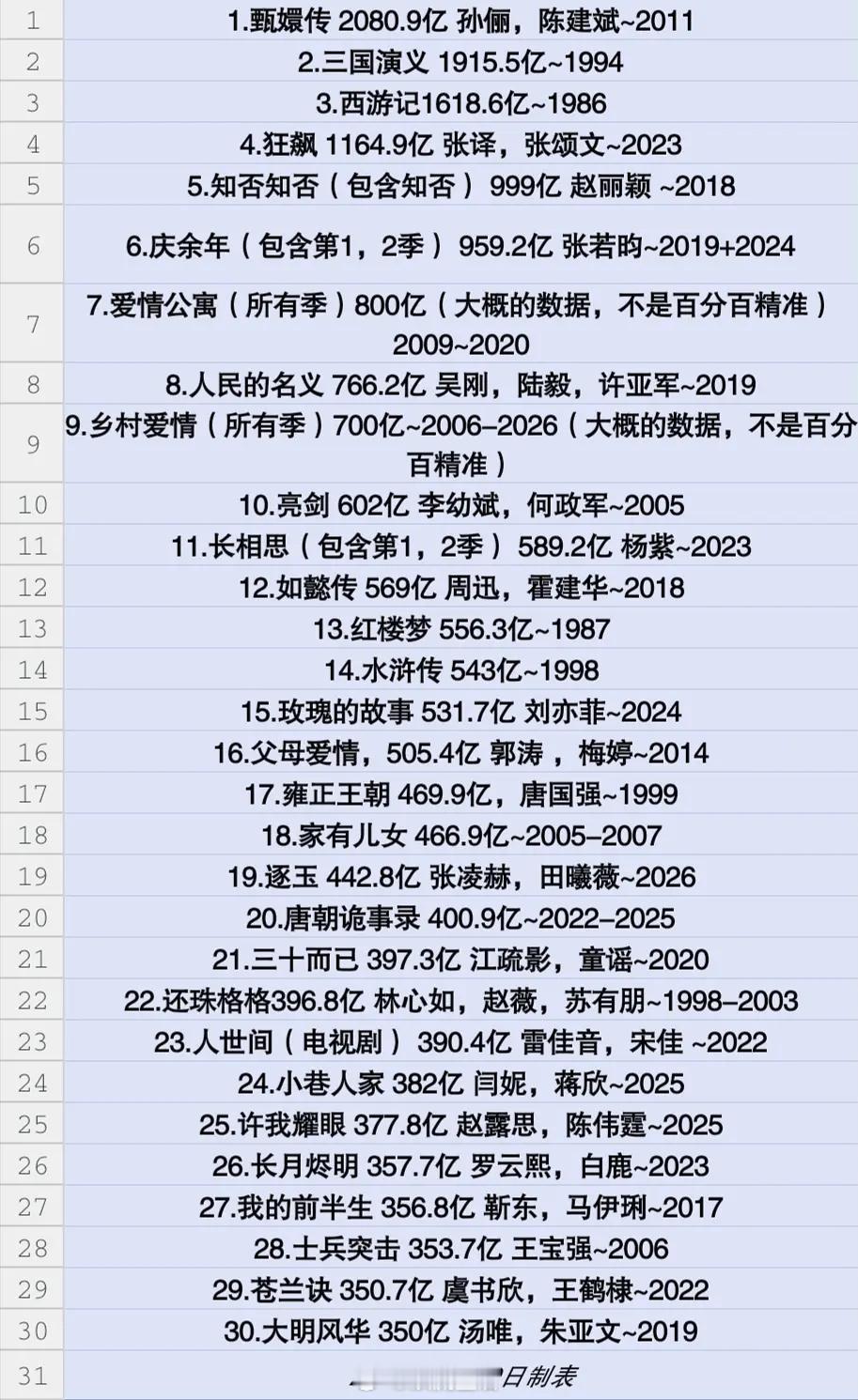 粉丝投稿抖音电视剧话题播放量前30，有大家喜欢的剧集上榜吗？ ​​​