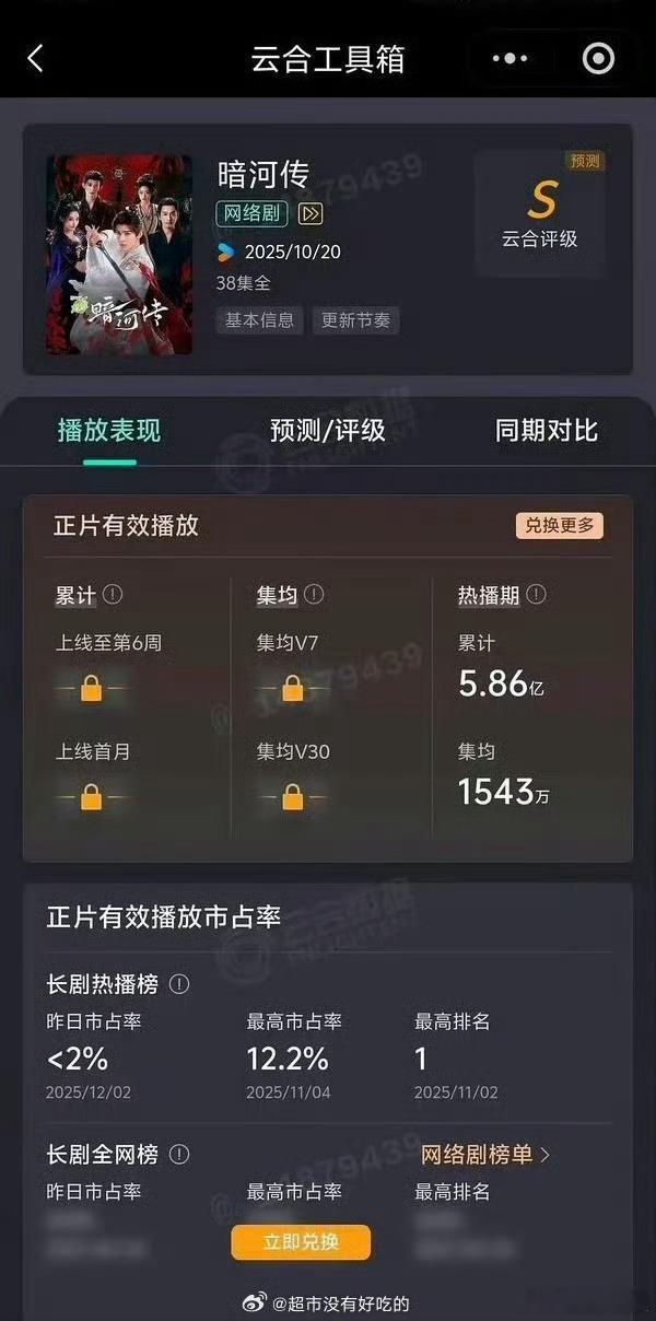 暗河传集均1543万暗河传云合集均1543万 数据亮眼！《暗河传》云合集均达 1