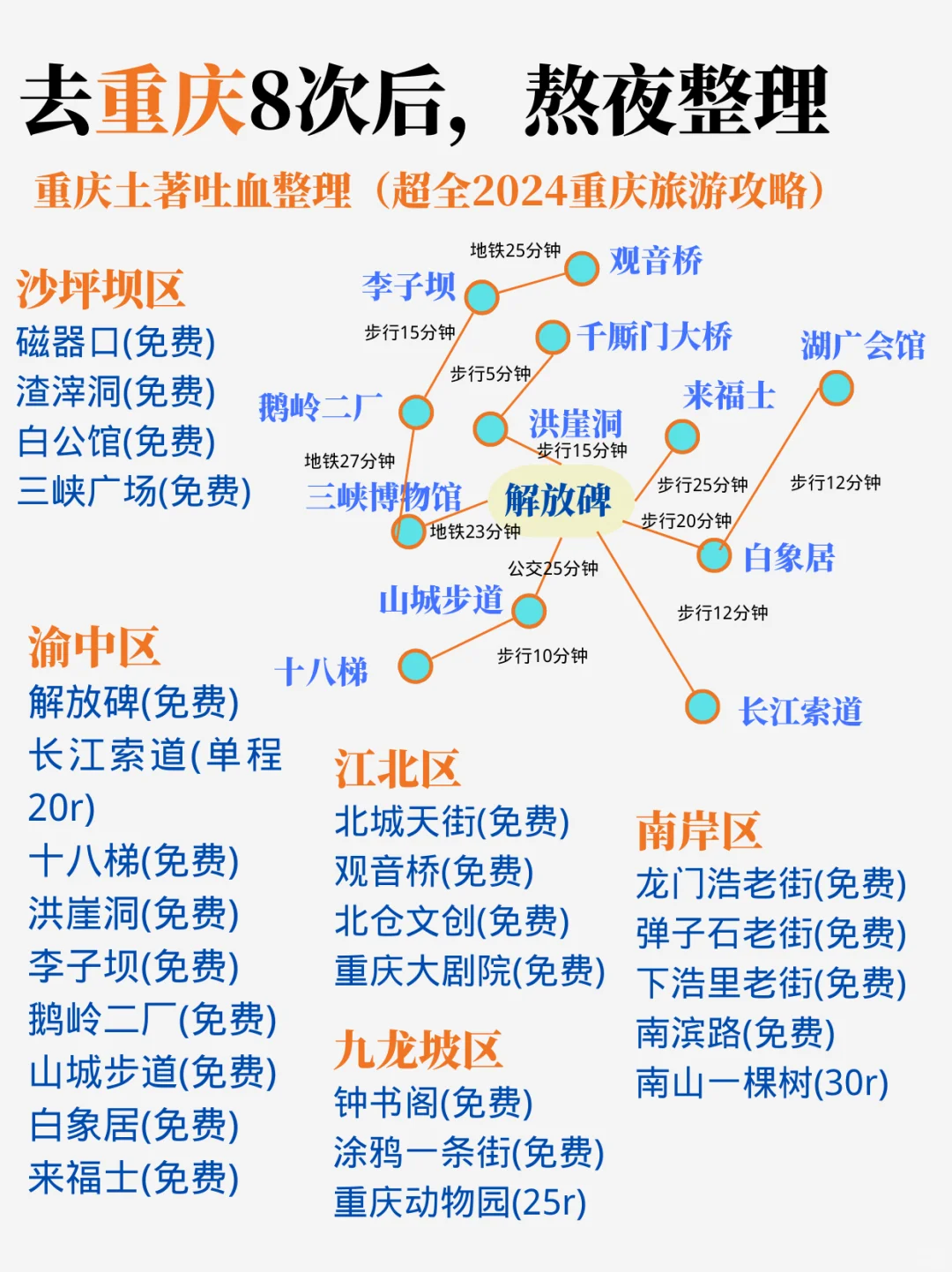 去了8次重庆旅游攻略➡️直接抄作业😎