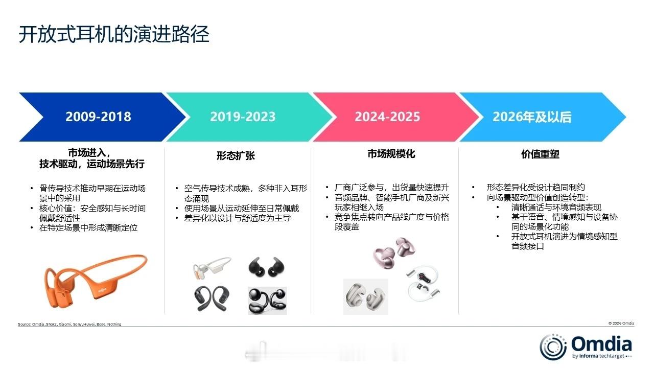 Omdia 发布了一份关于全球开放式耳机市场的最新报告：开放式耳机市场持续扩张，