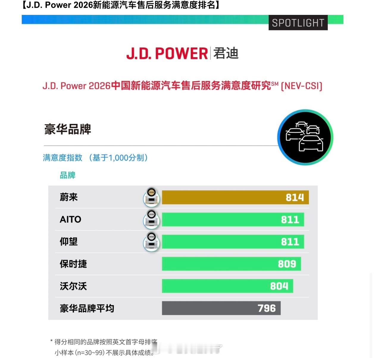 J.D. Power最新售后服务满意度榜单出了，又是一次大洗牌。去年还有合资品牌