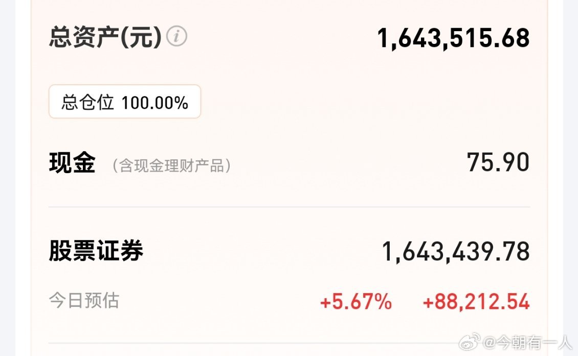 今天指数涨的不多，不过上涨家数超4200家，成交量大幅度缩了4500多亿，总量仅
