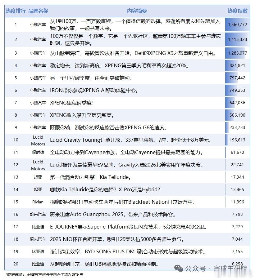 【海外车圈传播周榜🔥】小鹏继续霸榜，比亚迪蔚来表现提升📌本周亮点：小鹏汽车迎