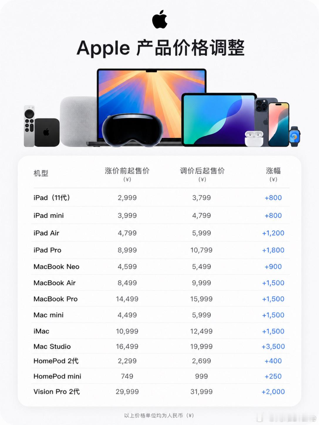 苹果涨价iPhone未涨苹果涨价20% 昨晚开始苹果多产品调价，包括 iPad、