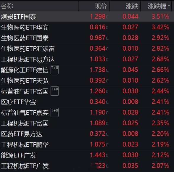 今日ETF涨幅榜，涨幅第一的是国泰基金旗下的煤炭ETF，规模马上要上百亿了，目前