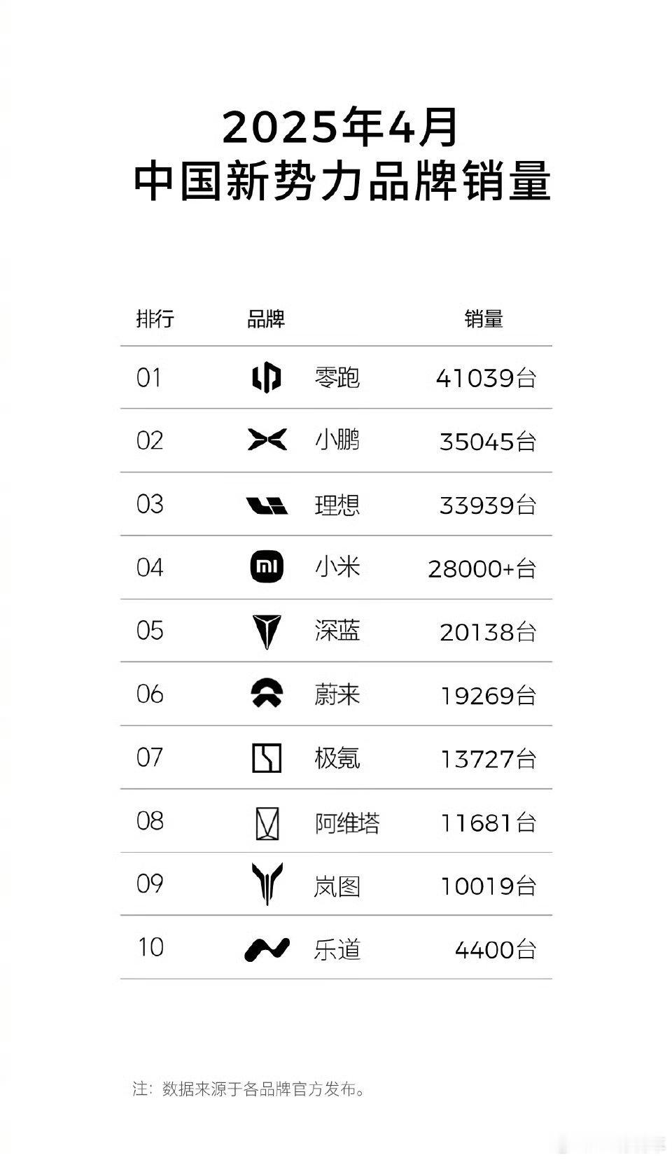 零跑新势力月销量连续第一 零跑3月4月销量连续第一，尤其是4月全球销量达到了4.