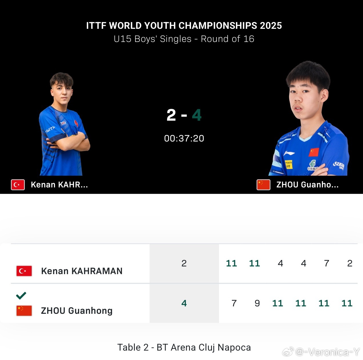2025世青赛U15男女子单打16-8周冠宏4-2卡哈尔曼祝启慧4-1阮芯诺8-
