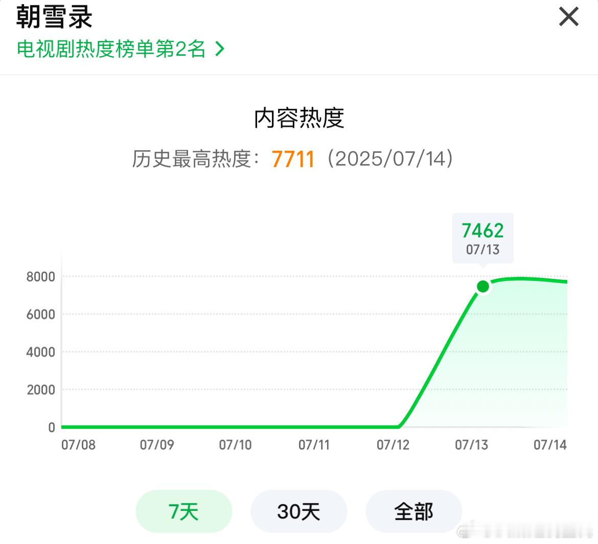 李兰迪、敖瑞鹏朝雪录 首播爱奇艺热度7462，预计云合2000万，酷云点播 18
