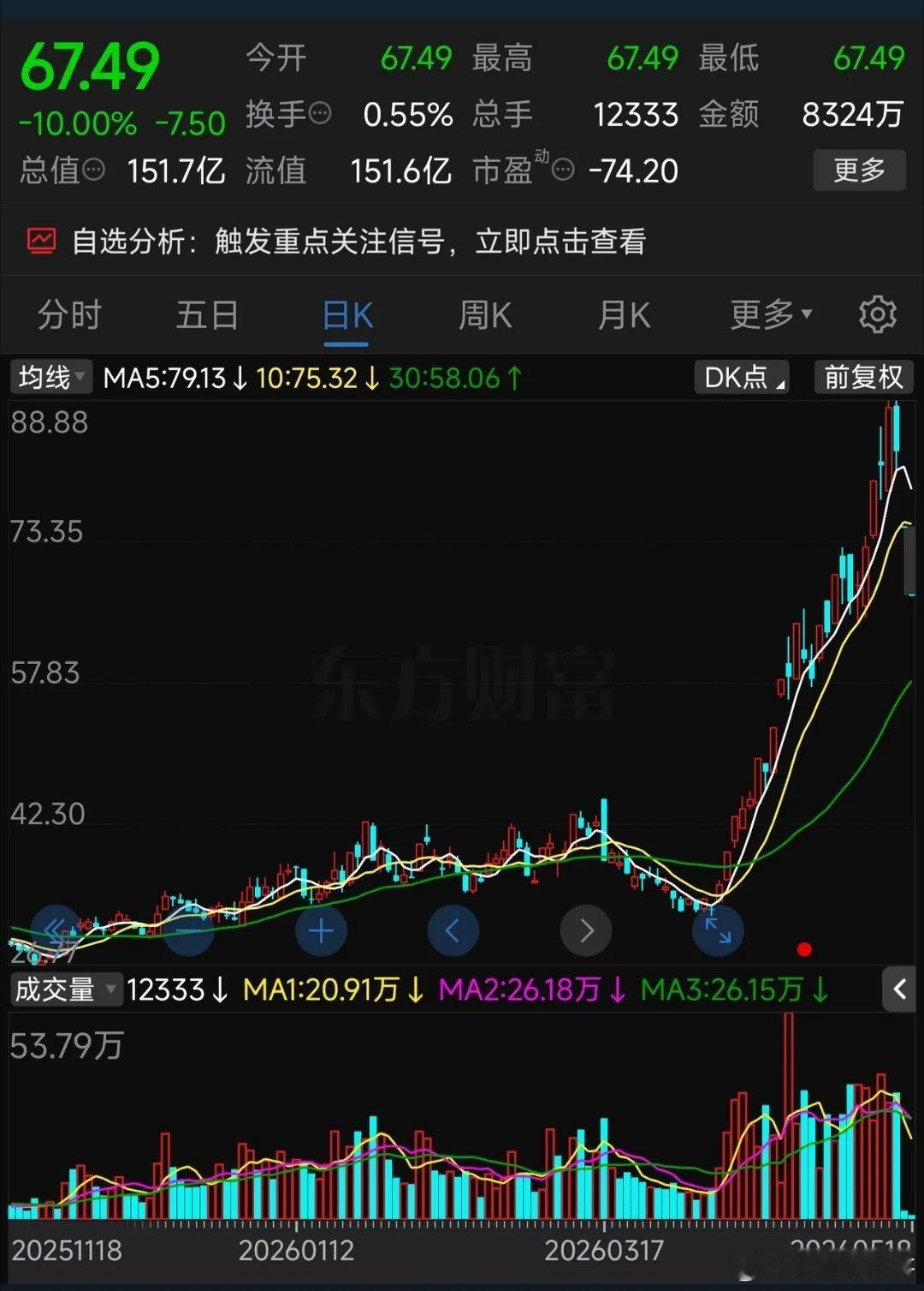 15亿封单！第二个一字跌停！1个月暴涨175%的大牛股崩了！太惨了！今天又是开盘