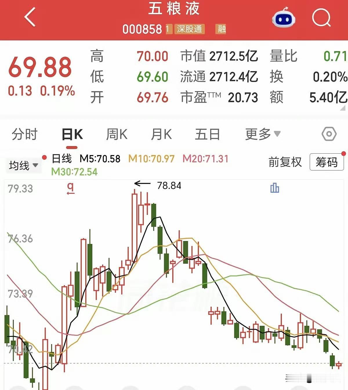 五粮液跌破70了，这事儿真让人看不懂。

先说业绩，之前不是说今年大幅盈利吗？结