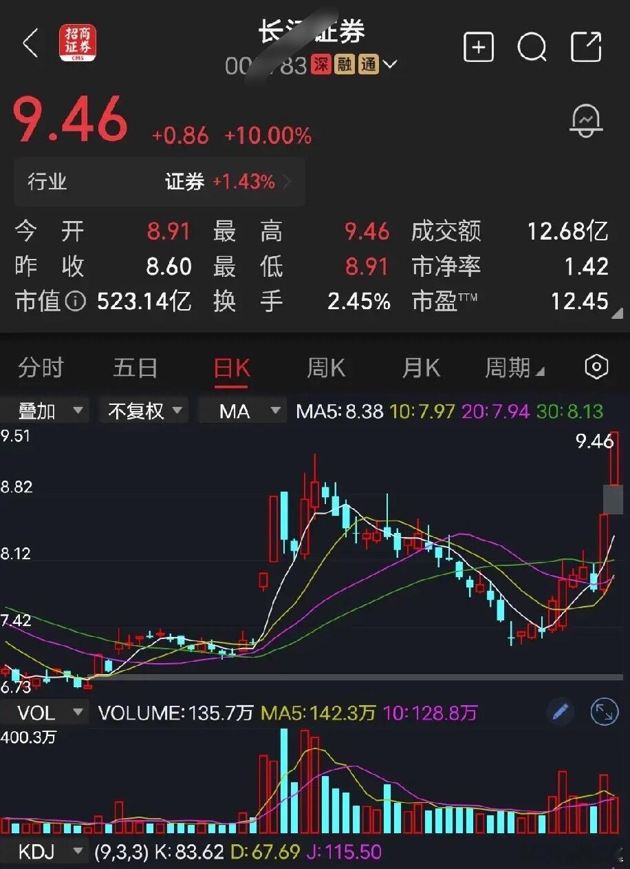 长江证券 昨日强势封死涨停，今日开盘快速冲板，能否稳住收盘有待观察。没有持仓的散
