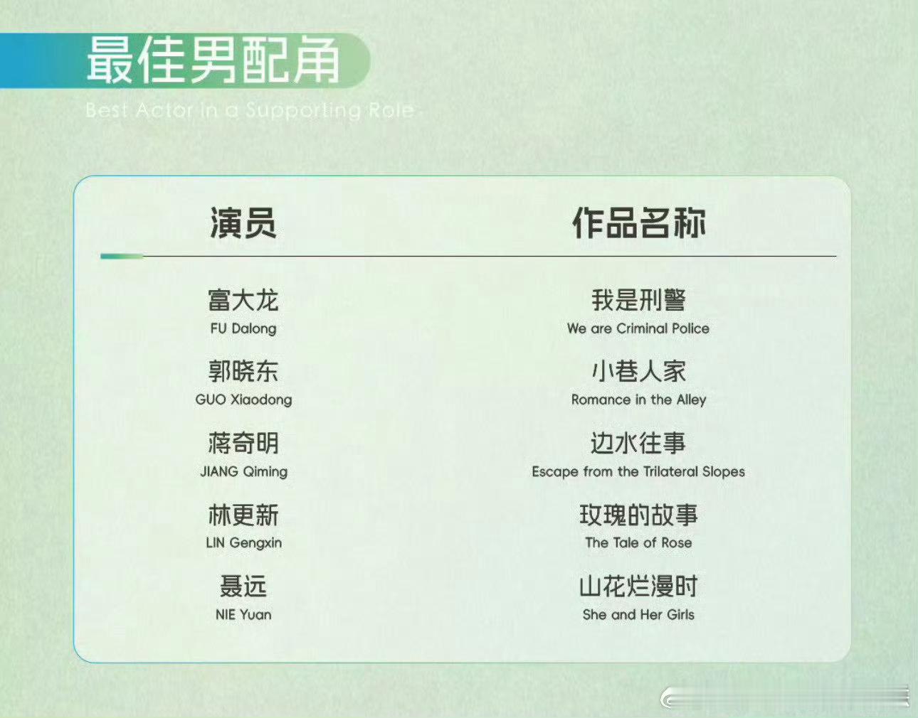 最佳男配角：蒋奇明 《边水往事》 ，押对一个[嘻嘻]白玉兰获奖名单 ​​​