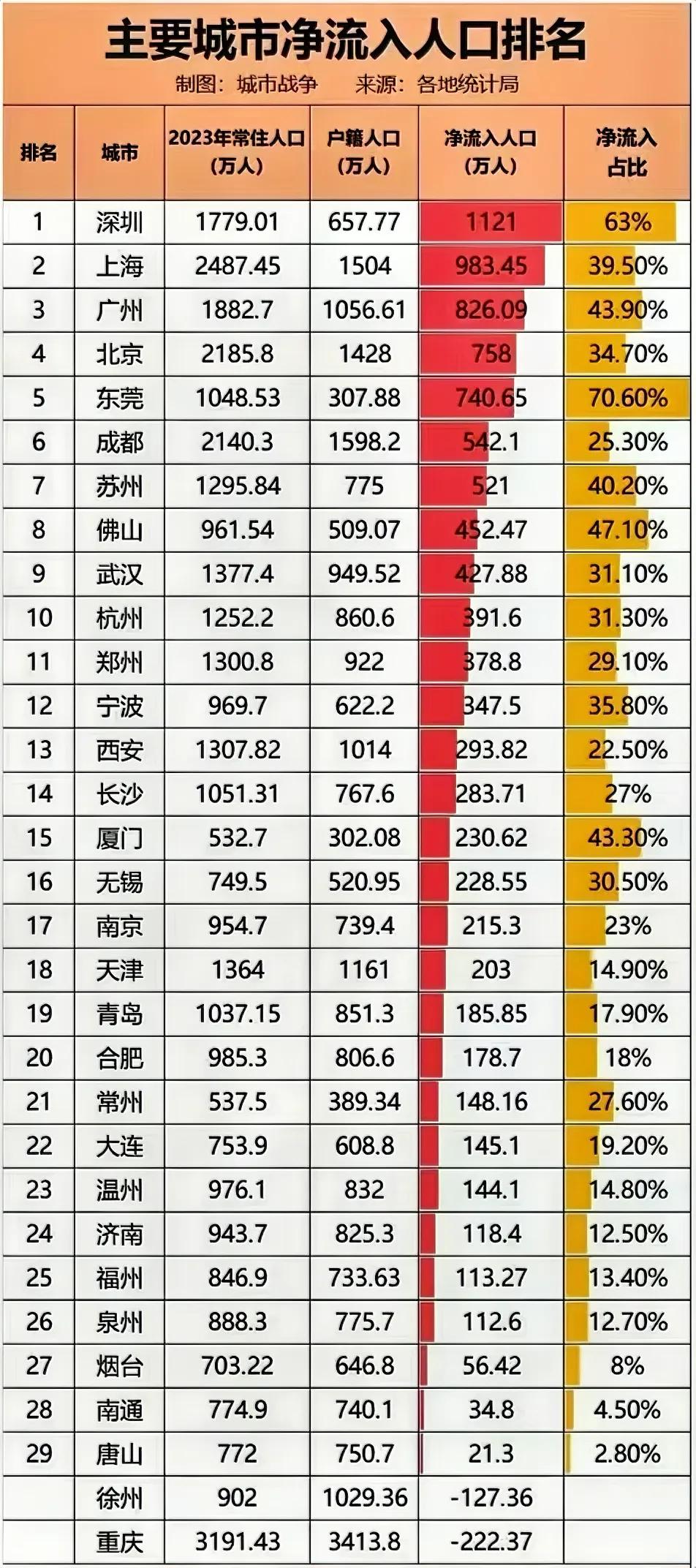 深圳、上海、广州、北京、东莞、成都、苏州、佛山、武汉、杭州。成为吸纳外来劳动力的