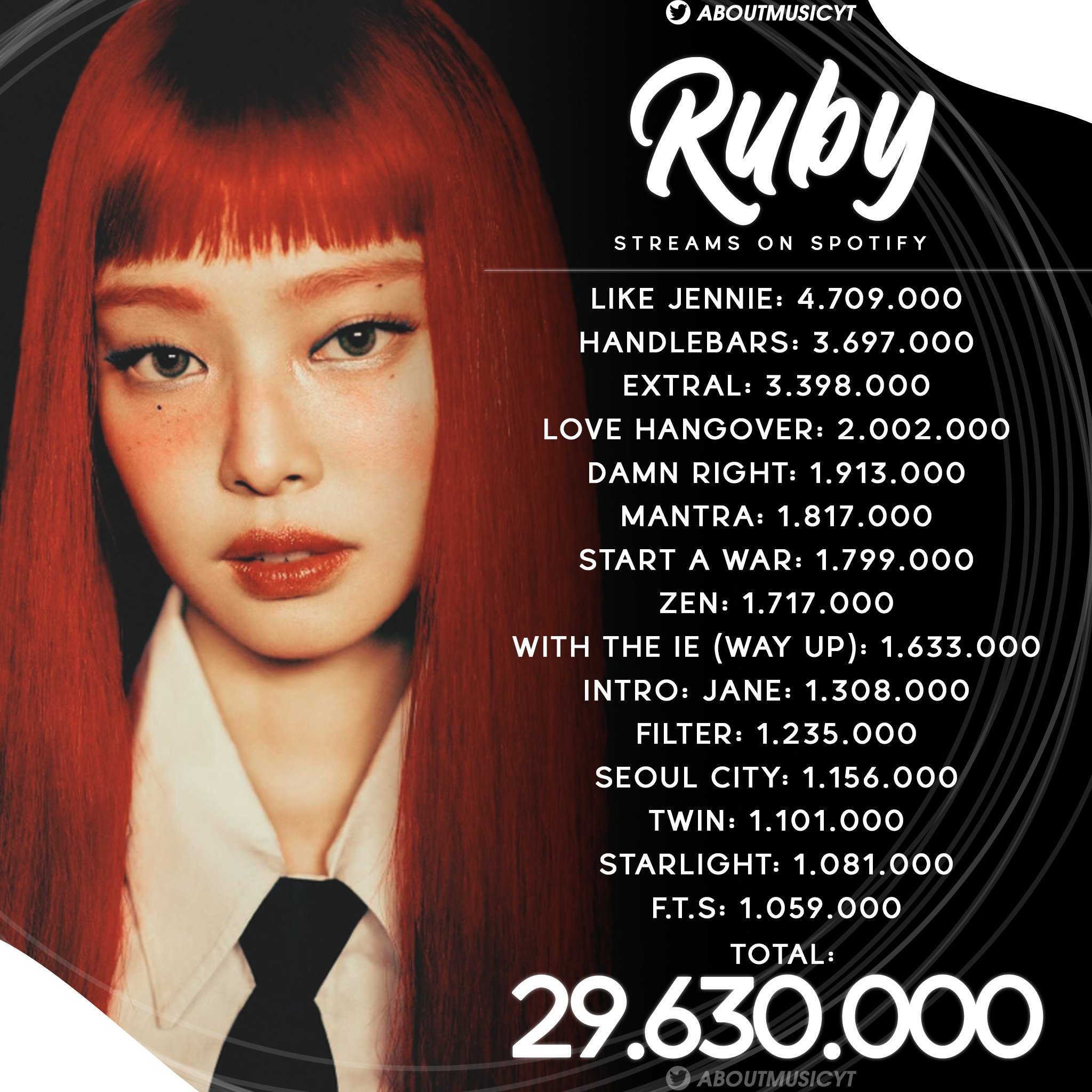 Jennie（金珍妮）新专辑《Ruby》首日Spotify全球播放量出炉：296