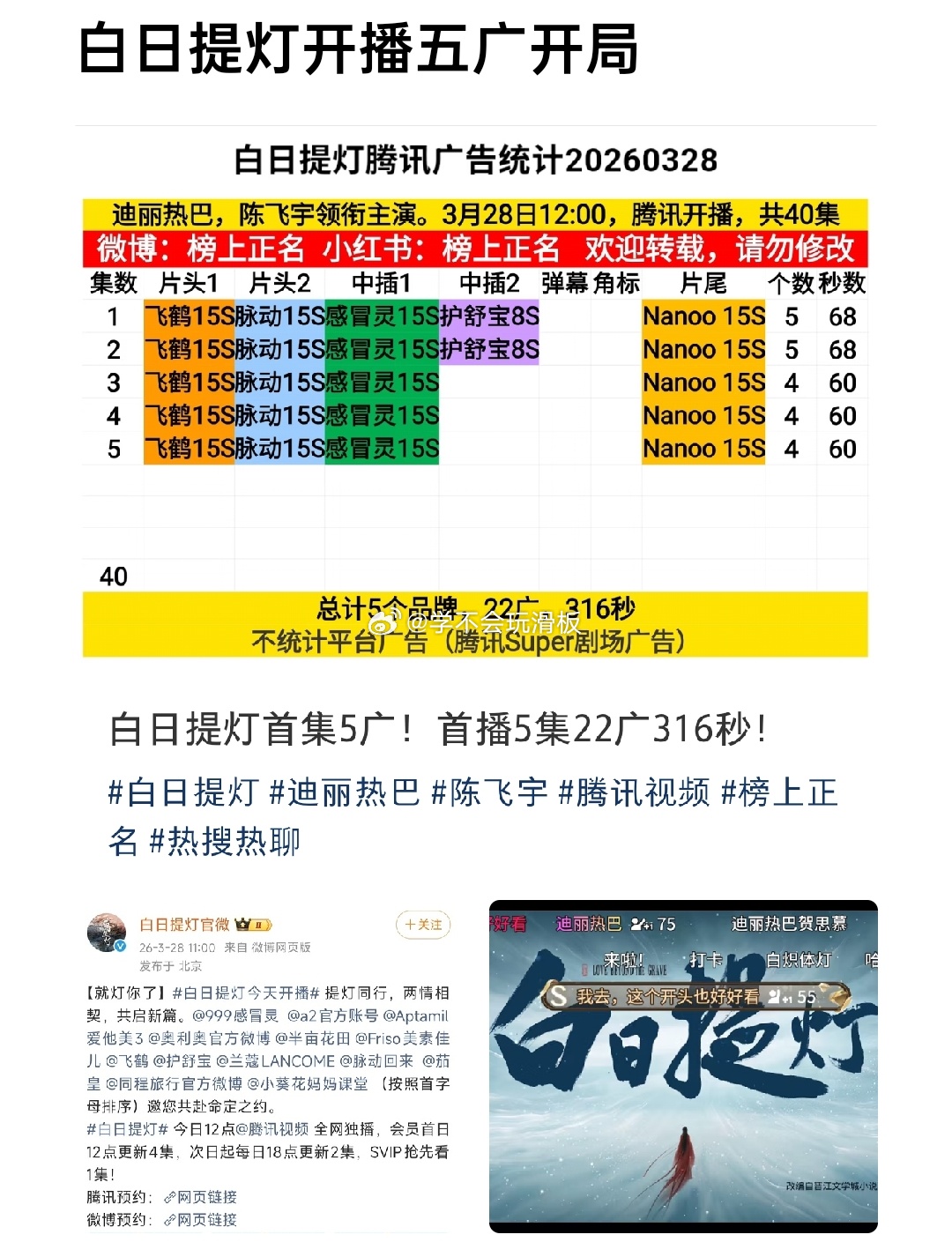 迪丽热巴、陈飞宇《白日提灯》开播五广开局。 