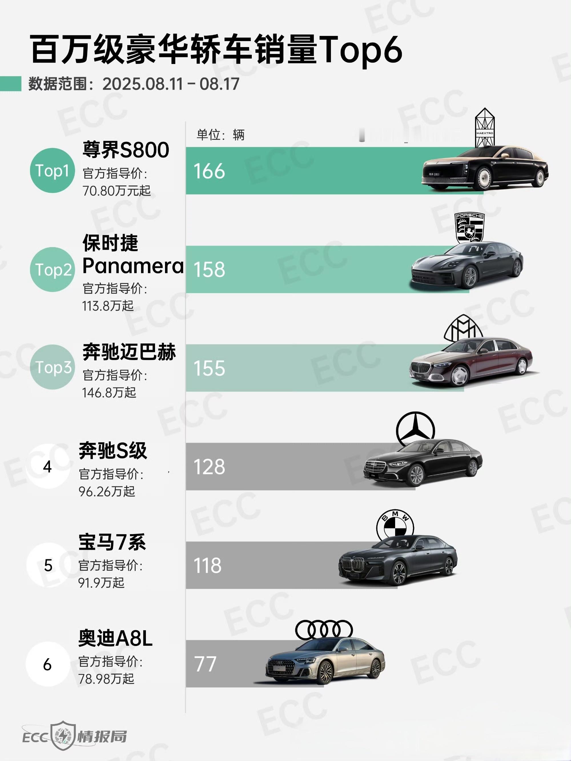 尊界S800销量，轻松超越奔驰迈巴赫，尊界还没有正式发力，真正实力远远不止一周1