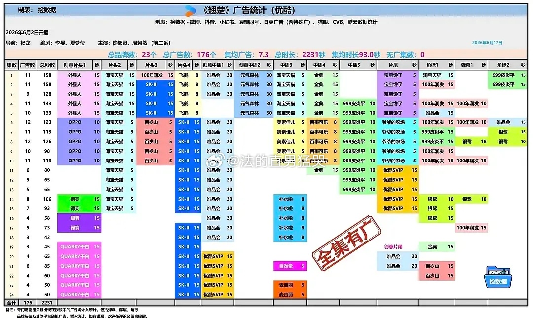 翘楚加广超点后第五次加广：第14集，增加银鹭角标和弹幕。 