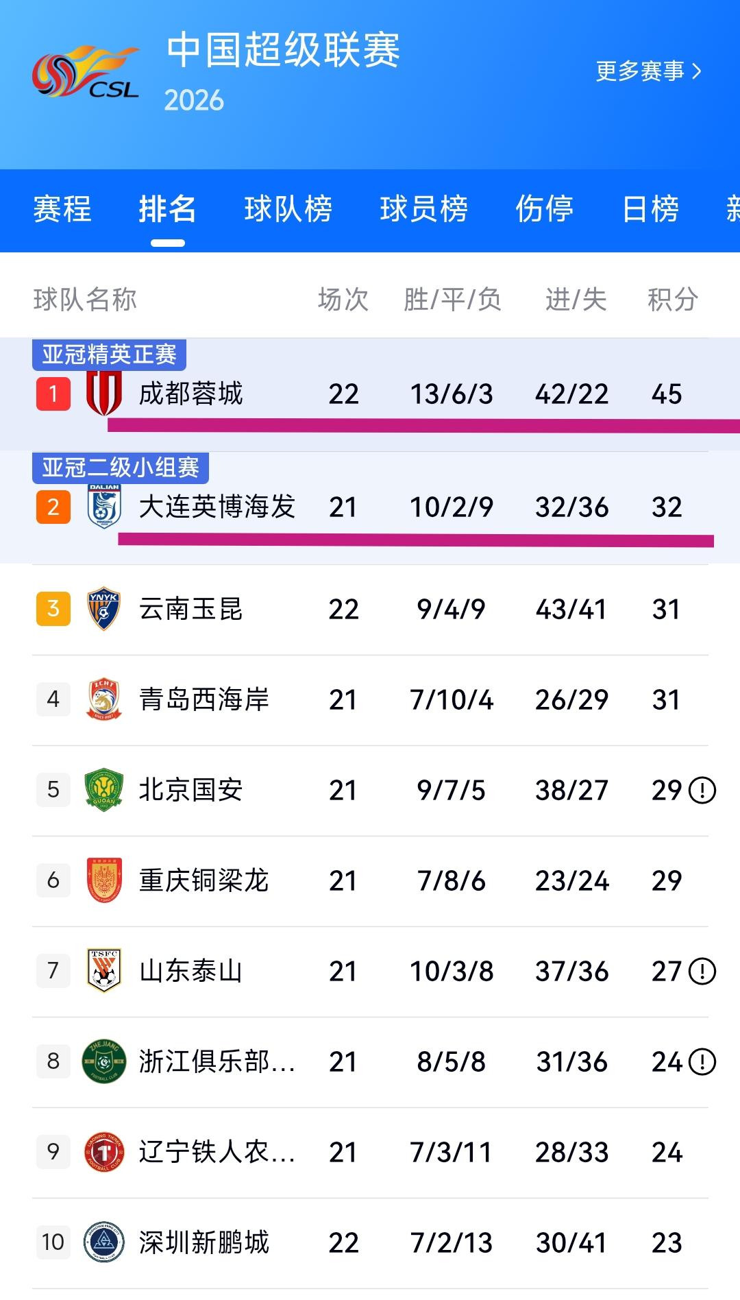 大连英博1:0辽宁铁人，成都蓉城最近6轮不胜仅取得5平1负的战绩。少赛一场的情况