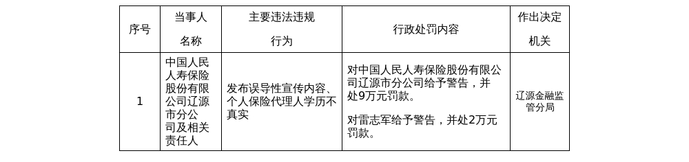 人民人寿辽源分公司被罚9万，涉误导宣传等
