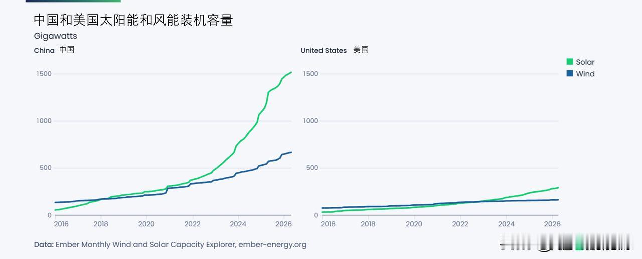 中国和美国太阳能与风能装机容量对比

据恩伯（Ember）网，截至2026年4月