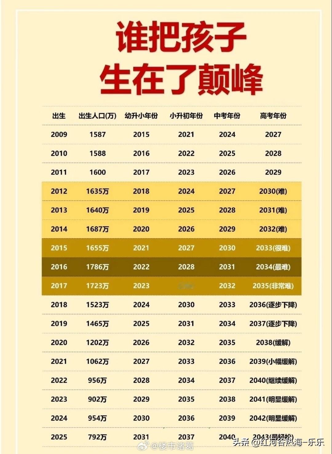 出生人口，决定孩子未来难度。2016、2017年出生的娃，直接撞上高考最难巅峰期
