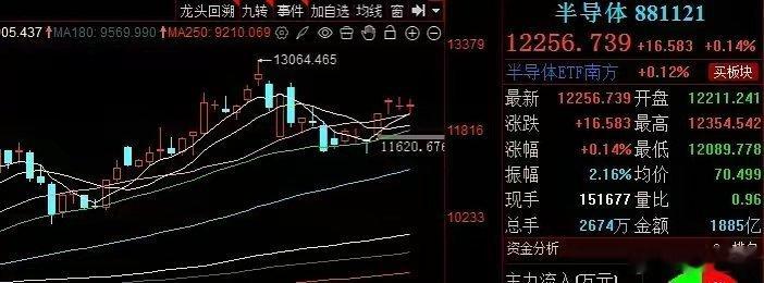半导体、回踩到位，短期有上涨动能！！！​昨天半导体表现还是不错的，收一根十字星，