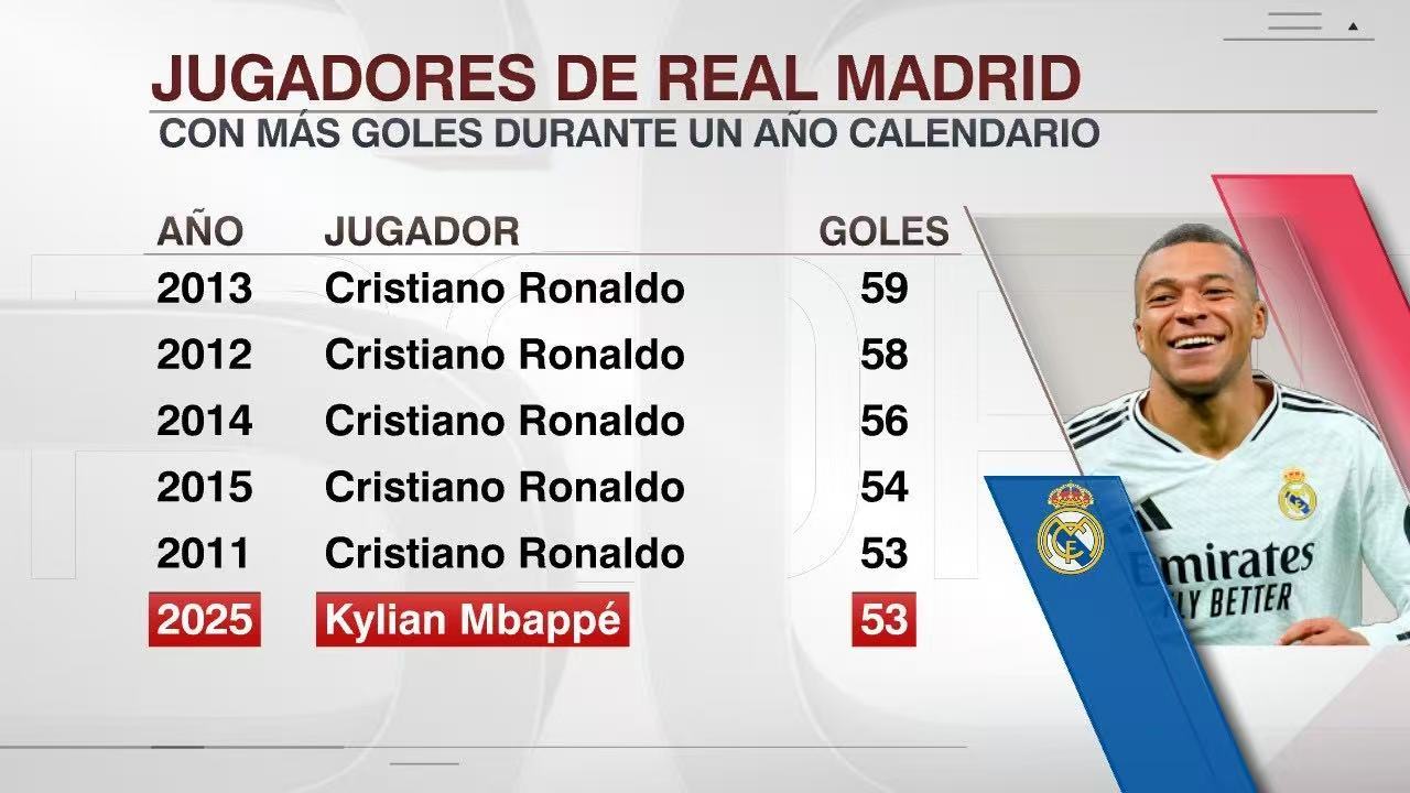 能超越吗？据统计，今年姆巴佩已经代表皇马攻入了53球。追平了2011年的C罗，距