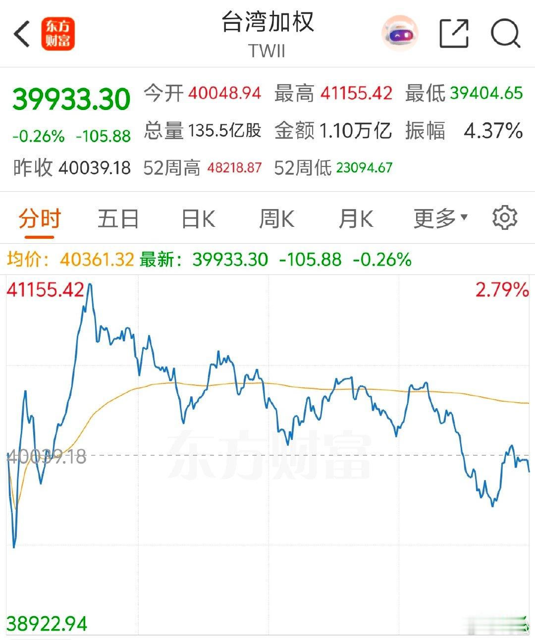 2026 年 7 月 30 日周四。14:53昨晚美股是跌幅不小的。现在外围股市