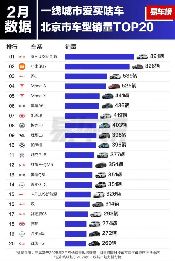 小米SU7成上海，广州，深圳销量第一，北京销量第二。 ​​​